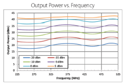 高功率双向放大器，VHF/UHF，225 MHz~512 MHz，饱和功率 16W，效率35%，切换时间8 µsec，发射增益36 dB，手动发射/接收控制，SMA