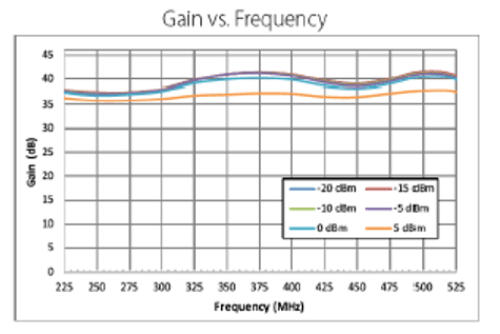 高功率双向放大器，VHF/UHF，225 MHz~512 MHz，饱和功率 16W，效率35%，切换时间8 µsec，发射增益36 dB，手动发射/接收控制，SMA