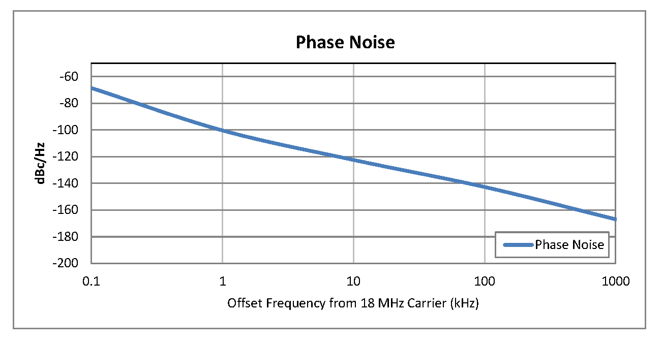 0.5英寸商用表面贴装(SMT)压控振荡器(VCO)，10 MHz至20 MHz，相位噪声-120 dBc/Hz