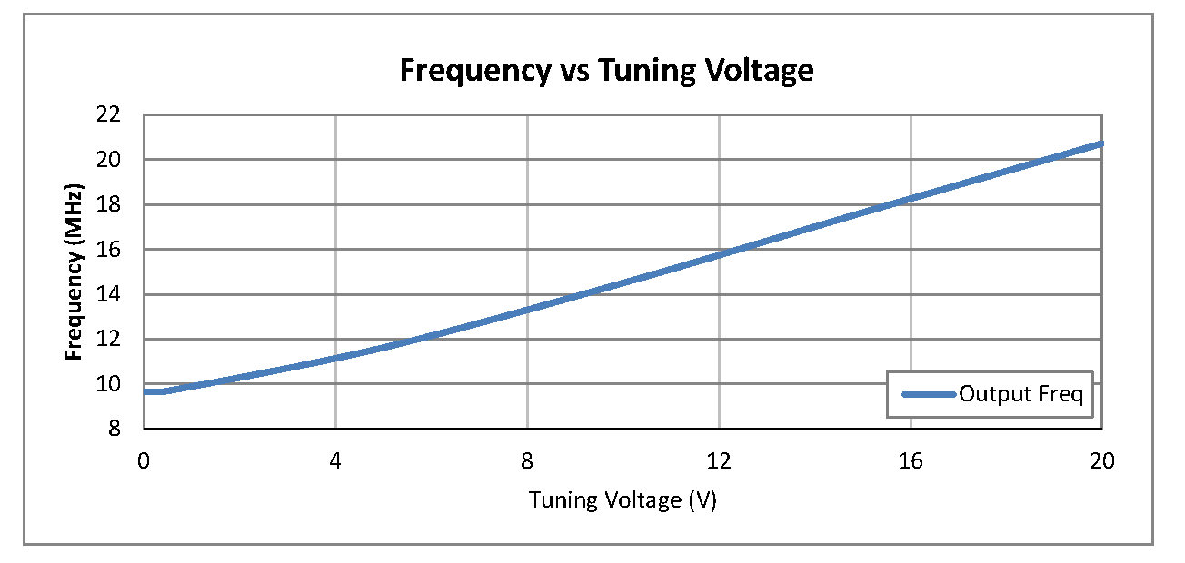 0.5英寸商用表面贴装(SMT)压控振荡器(VCO)，10 MHz至20 MHz，相位噪声-120 dBc/Hz