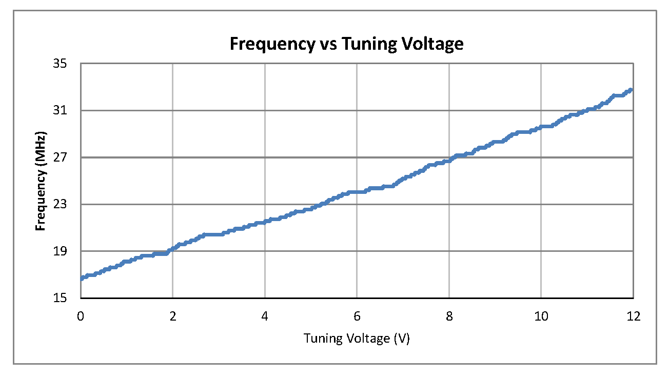 0.5英寸商用表面贴装(SMT)压控振荡器(VCO)，18 MHz至30 MHz，相位噪声-120 dBc/Hz