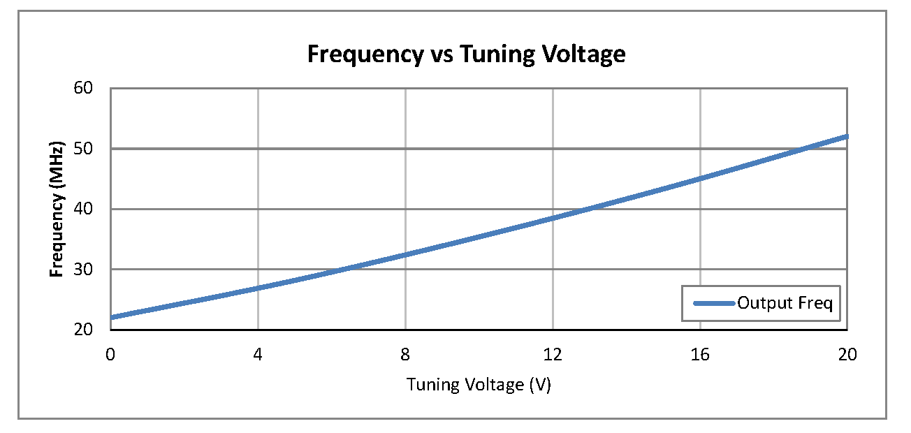 0.5英寸商用表面贴装(SMT)压控振荡器(VCO)，25 MHz至50 MHz，相位噪声-120 dBc/Hz