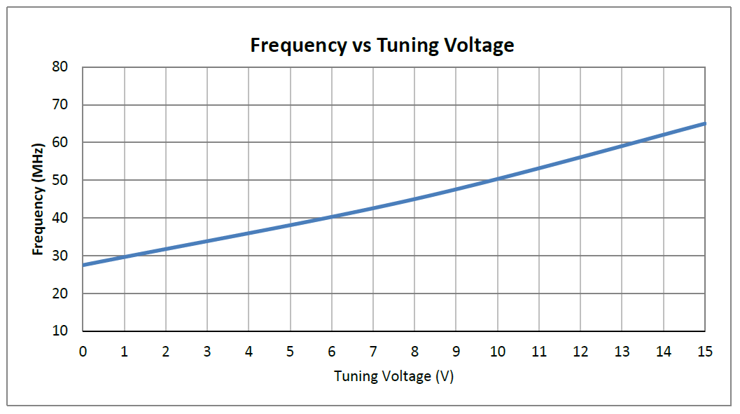 0.5英寸商用表面贴装(SMT)压控振荡器(VCO)，30 MHz至60 MHz，相位噪声-116 dBc/Hz