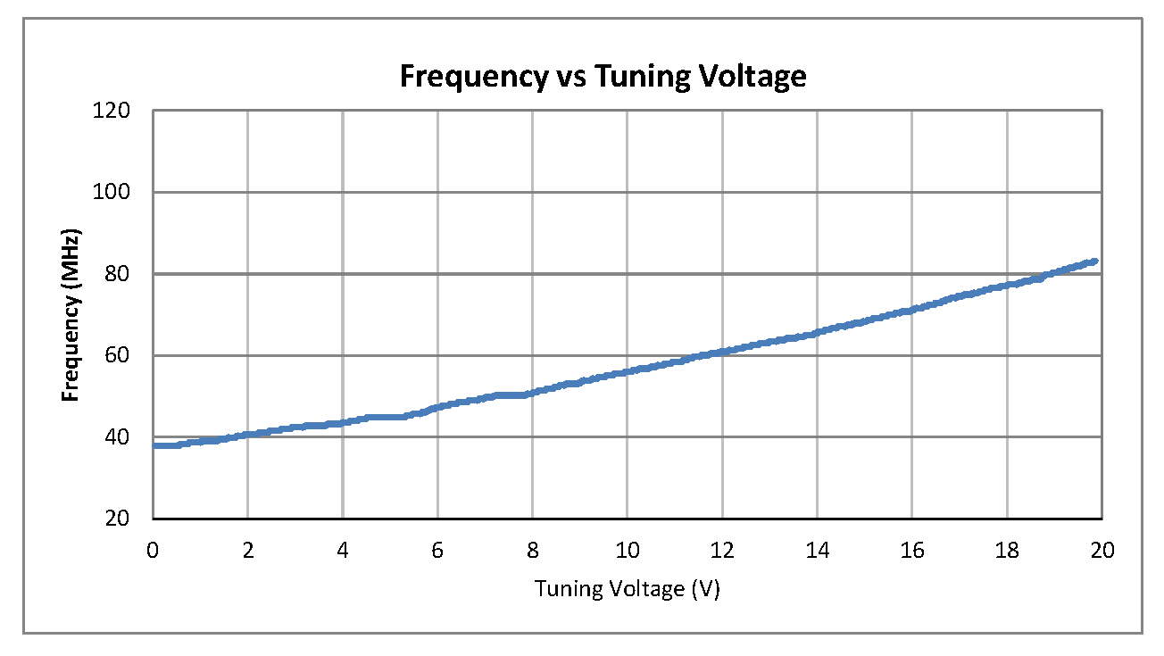 0.5英寸商用表面贴装(SMT)压控振荡器(VCO)，40 MHz至80 MHz，相位噪声-117 dBc/Hz