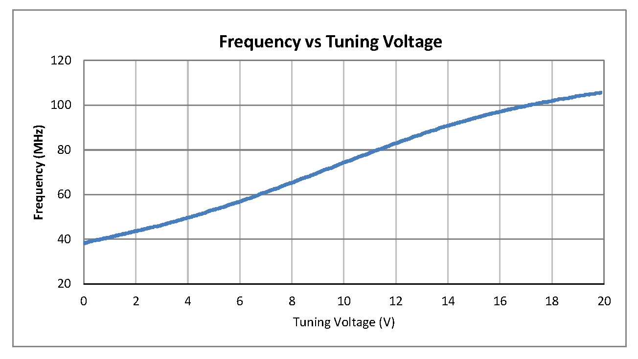 0.5英寸商用表面贴装(SMT)压控振荡器(VCO)，40 MHz至100 MHz，相位噪声-113 dBc/Hz