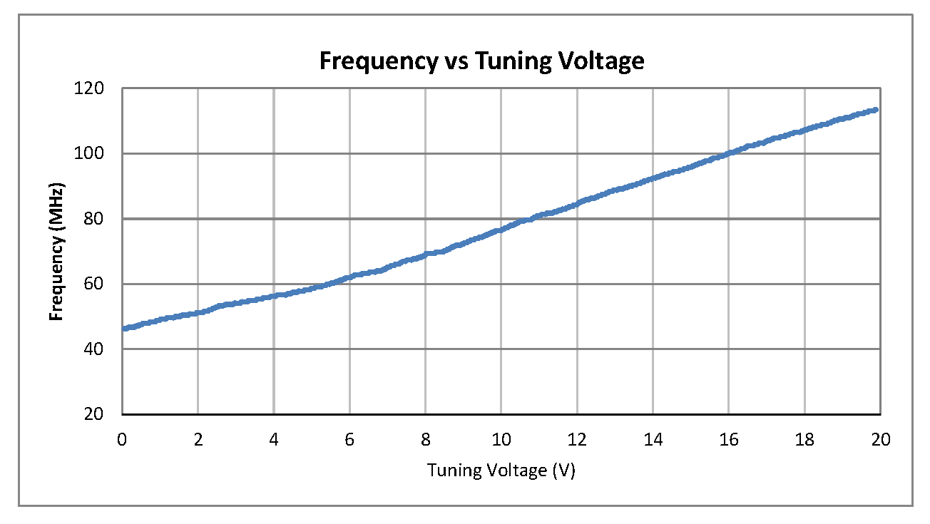 0.5英寸商用表面贴装(SMT)压控振荡器(VCO)，50 MHz至100 MHz，相位噪声-114 dBc/Hz