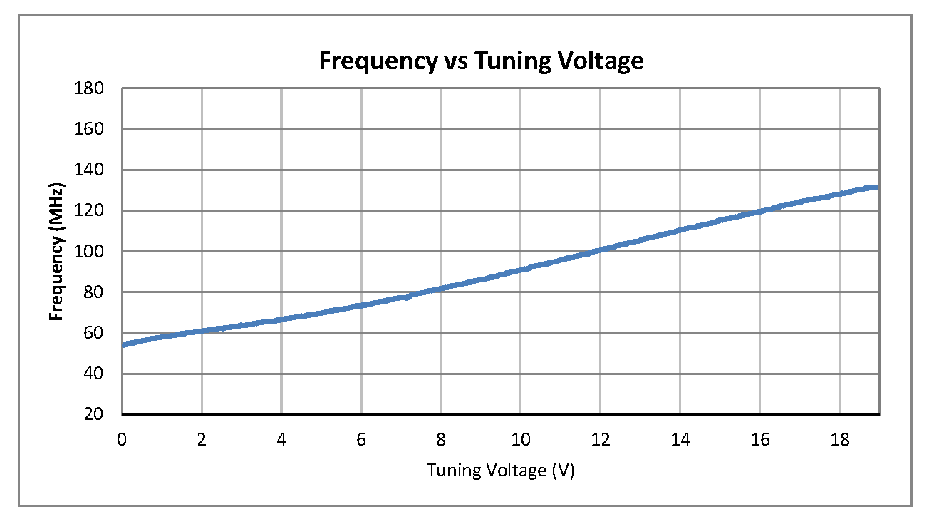 0.5英寸商用表面贴装(SMT)压控振荡器(VCO)，60 MHz至120 MHz，相位噪声-114 dBc/Hz