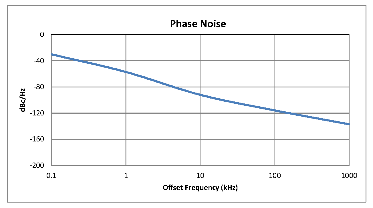 0.5英寸商用表面贴装(SMT)压控振荡器(VCO)，75 MHz至150 MHz，相位噪声-110 dBc/Hz