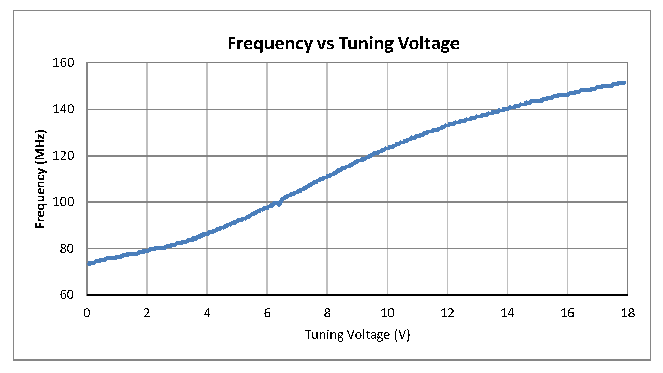 0.5英寸商用表面贴装(SMT)压控振荡器(VCO)，75 MHz至150 MHz，相位噪声-110 dBc/Hz