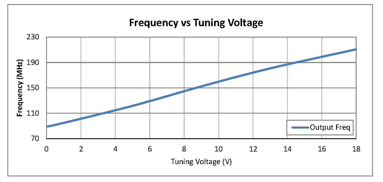 0.5英寸商用表面贴装(SMT)压控振荡器(VCO)，100 MHz至200 MHz，相位噪声-113 dBc/Hz