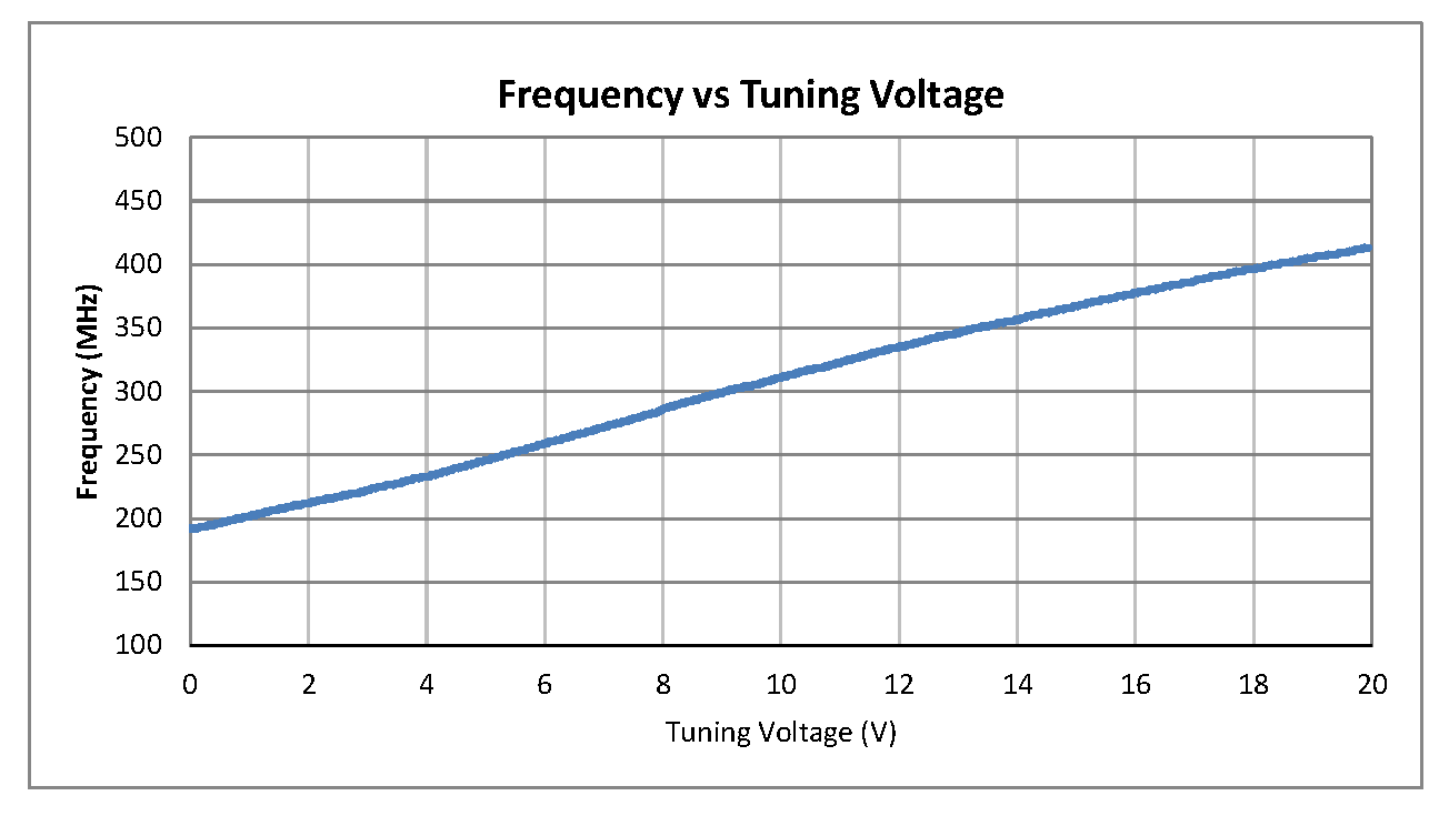 0.5英寸商用表面贴装(SMT)压控振荡器(VCO)，200 MHz至400 MHz，相位噪声-106 dBc/Hz