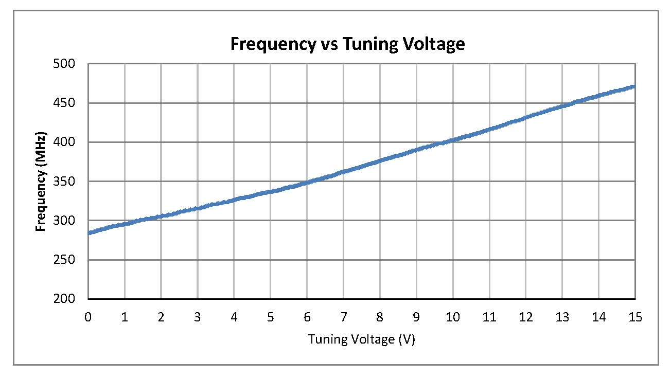 0.5英寸商用表面贴装(SMT)压控振荡器(VCO)，300 MHz至400 MHz，相位噪声-102 dBc/Hz