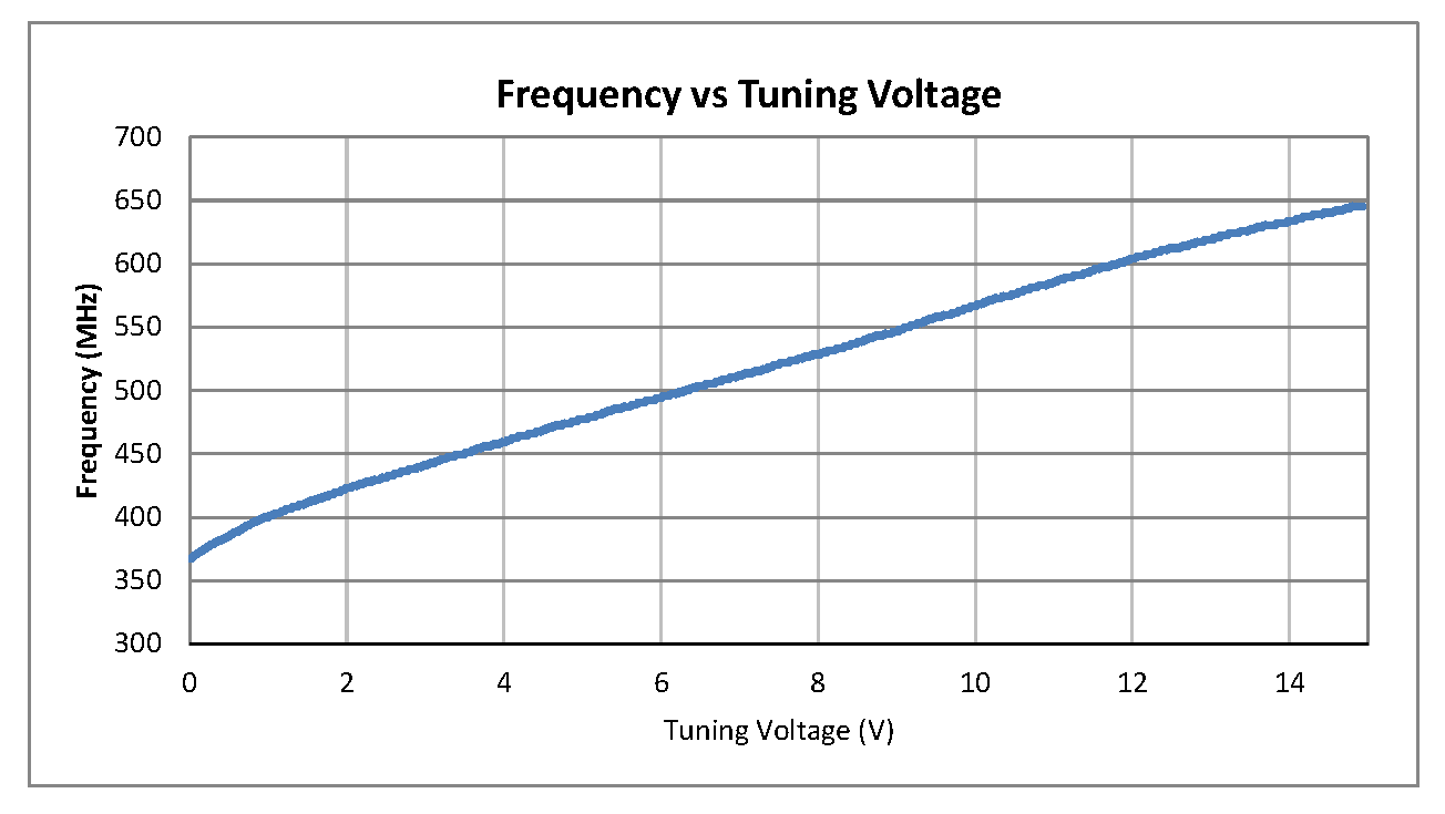 0.5英寸商用表面贴装(SMT)压控振荡器(VCO)，400 MHz至600 MHz，相位噪声-102 dBc/Hz