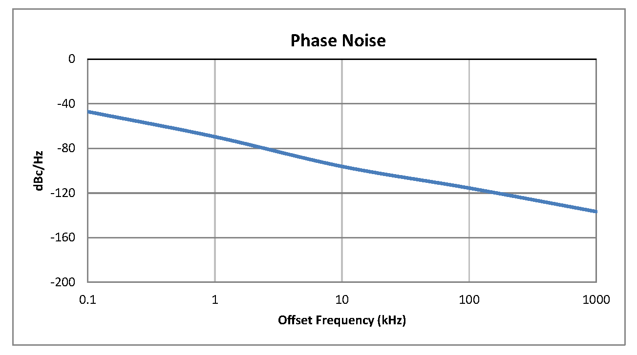 0.5英寸商用表面贴装(SMT)压控振荡器(VCO)，400 MHz至800 MHz，相位噪声-96 dBc/Hz