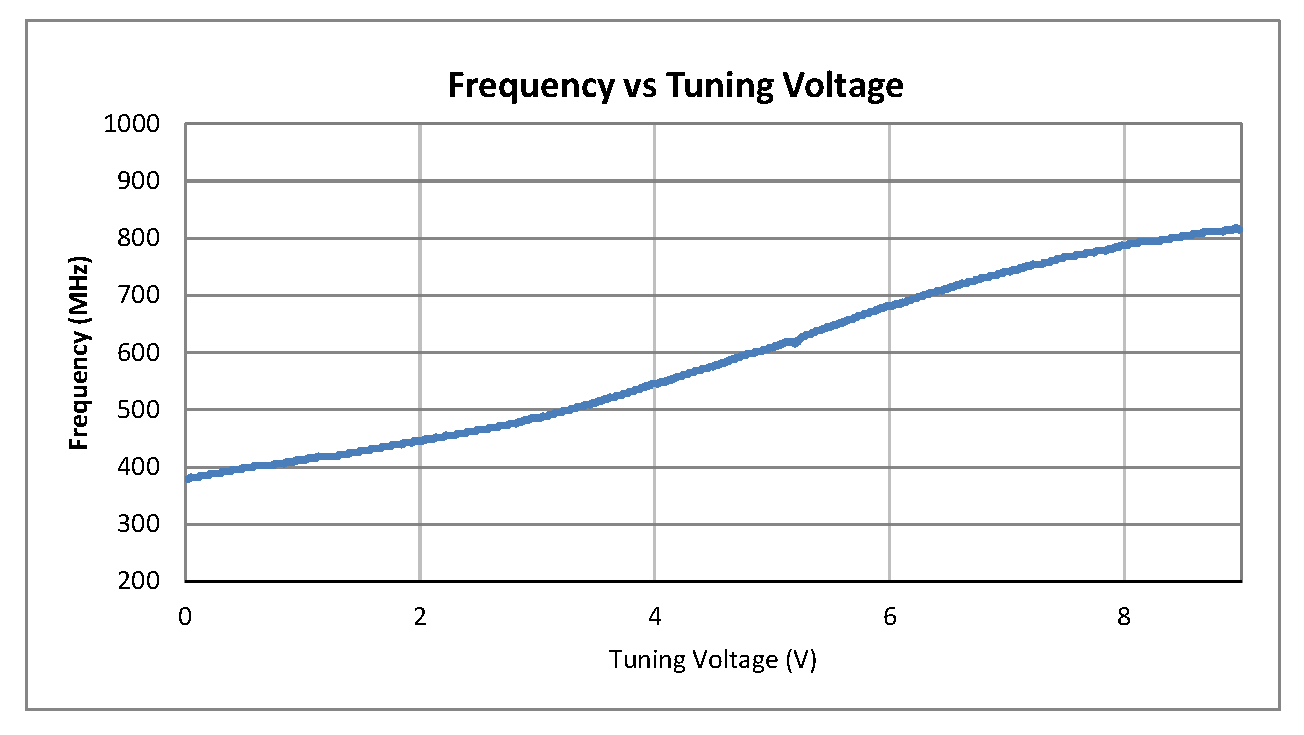 0.5英寸商用表面贴装(SMT)压控振荡器(VCO)，400 MHz至800 MHz，相位噪声-96 dBc/Hz
