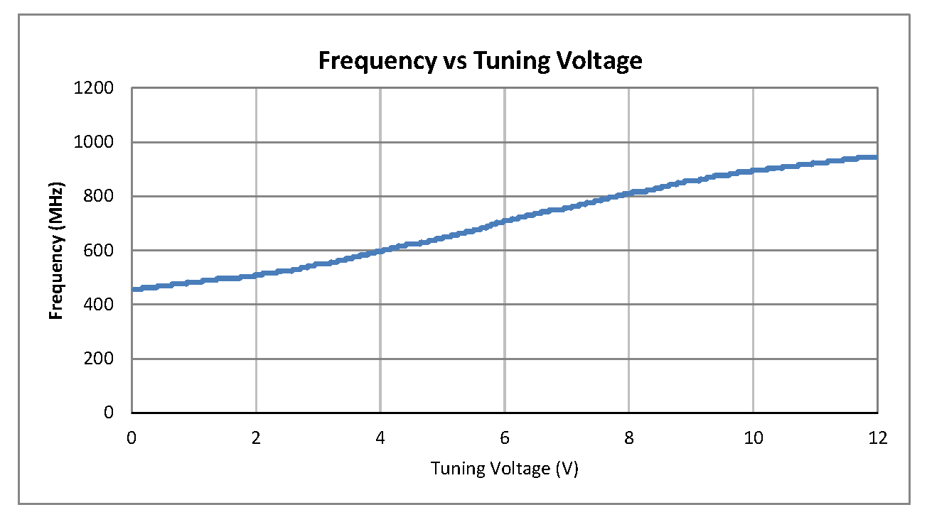 0.5英寸商用表面贴装(SMT)压控振荡器(VCO)，500 MHz至900 MHz，相位噪声-95 dBc/Hz