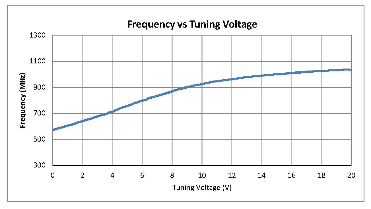 0.5英寸商用表面贴装(SMT)压控振荡器(VCO)，600 MHz至1,000 MHz，相位噪声-96 dBc/Hz