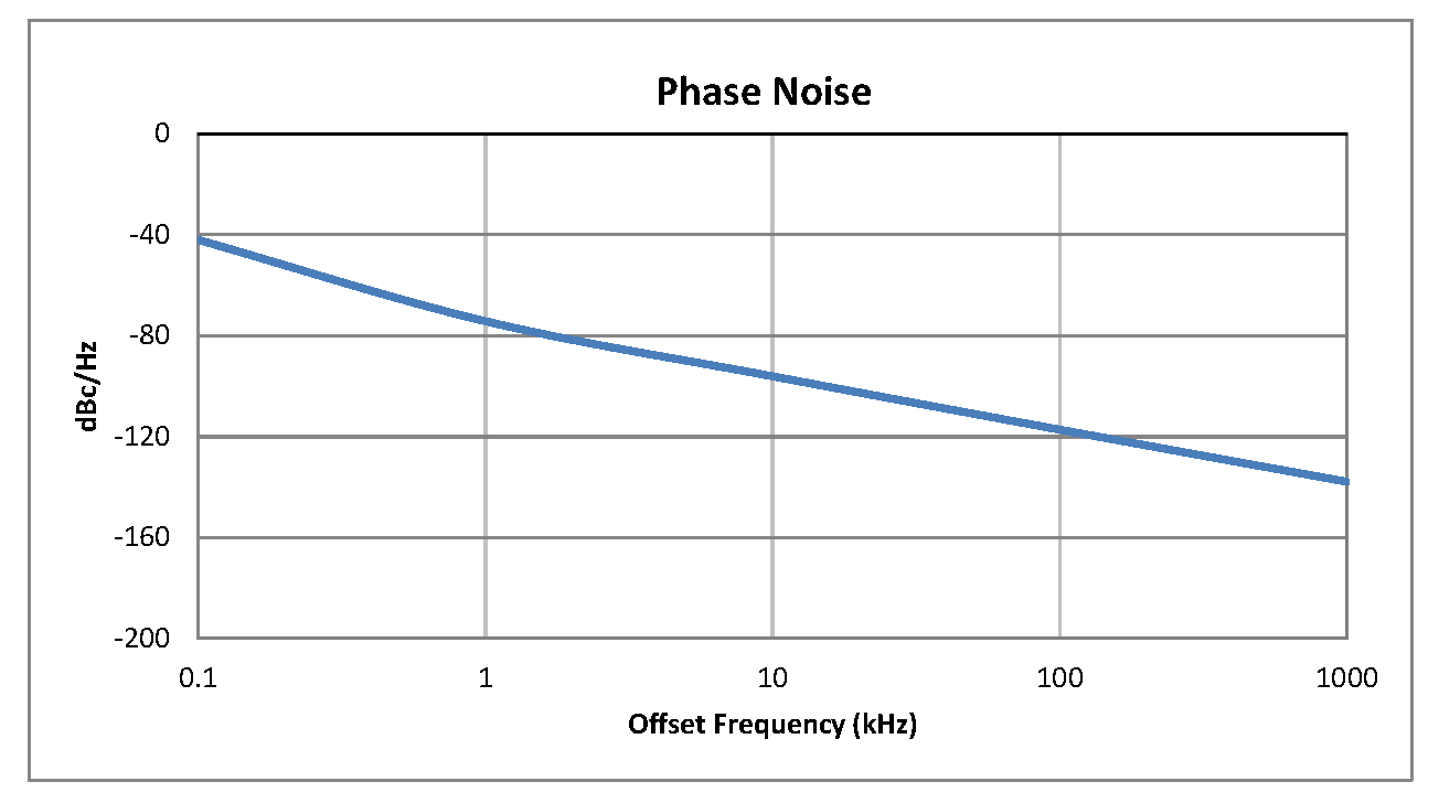 0.5英寸商用表面贴装(SMT)压控振荡器(VCO)，800 MHz至1200 MHz，相位噪声-95 dBc/Hz