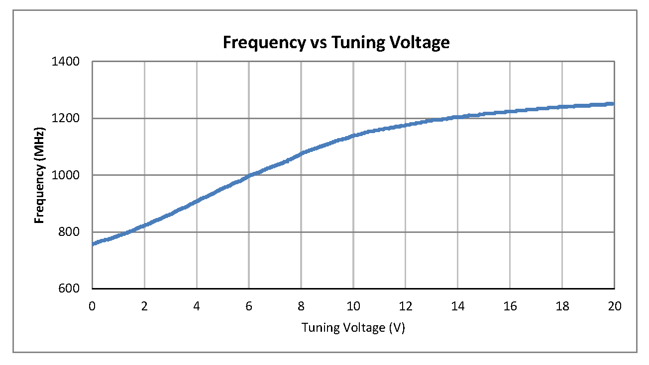 0.5英寸商用表面贴装(SMT)压控振荡器(VCO)，800 MHz至1200 MHz，相位噪声-95 dBc/Hz