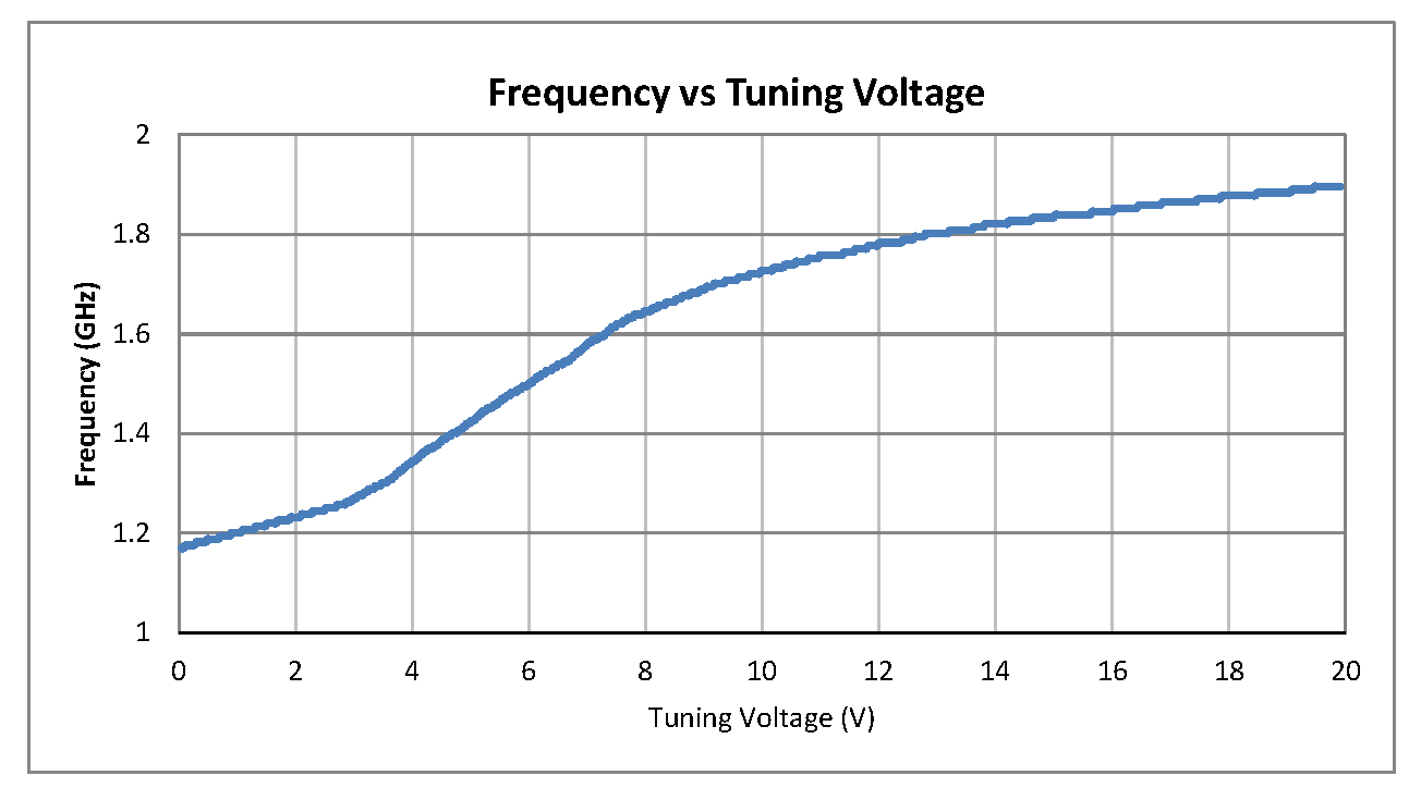 0.5英寸商用表面贴装(SMT)压控振荡器(VCO)，1.2 GHz至1.8 GHz，相位噪声-89 dBc/Hz