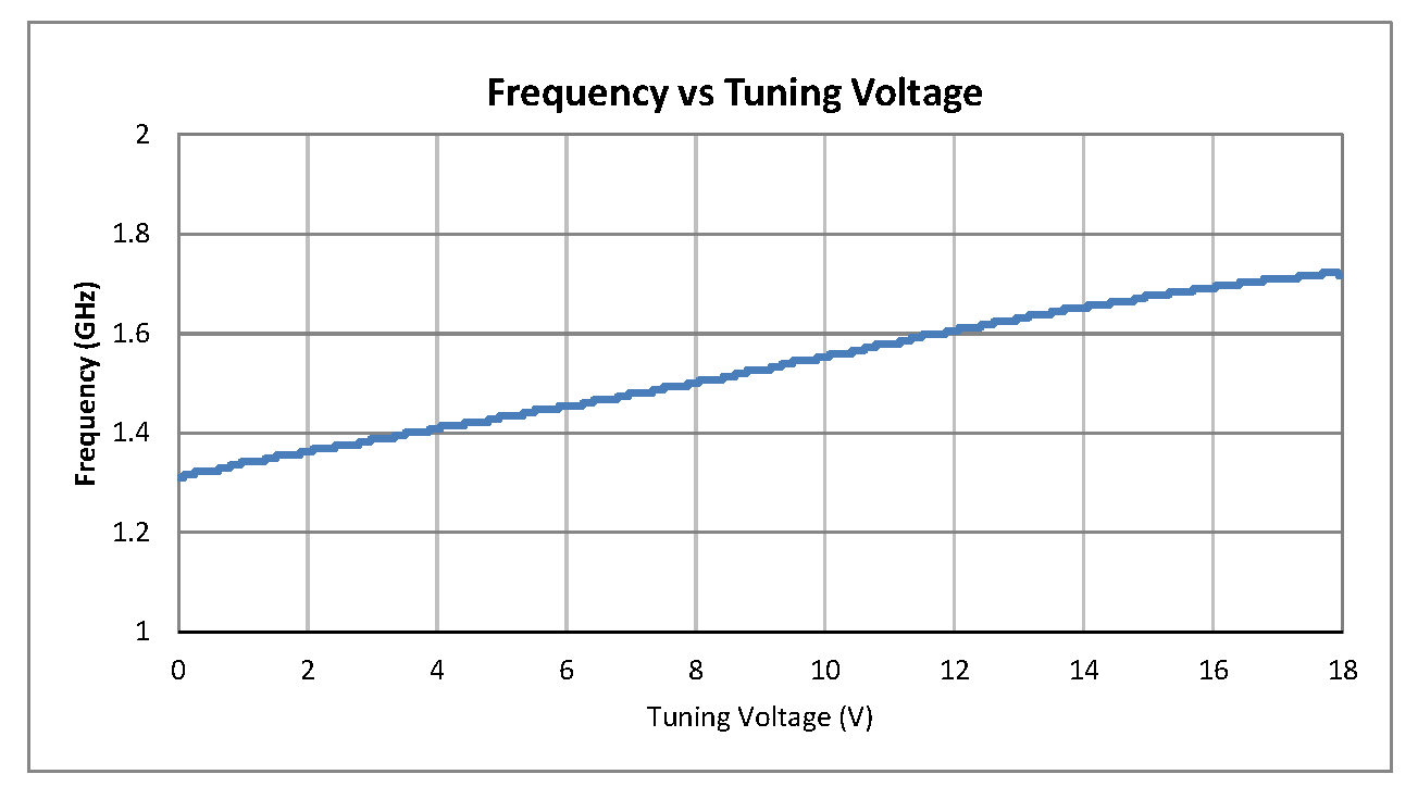 0.5英寸商用表面贴装(SMT)压控振荡器(VCO)，1.35 GHz至1.65 GHz，相位噪声-90 dBc/Hz