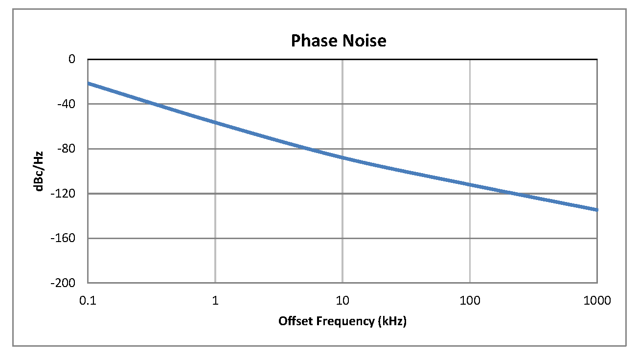 0.5英寸商用表面贴装(SMT)压控振荡器(VCO)，1.5 GHz至2.1 GHz，相位噪声-87 dBc/Hz