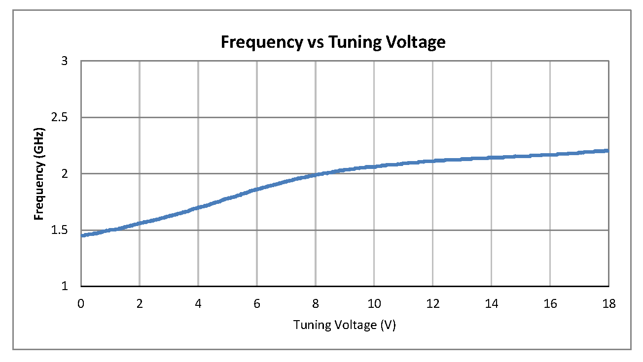 0.5英寸商用表面贴装(SMT)压控振荡器(VCO)，1.5 GHz至2.1 GHz，相位噪声-87 dBc/Hz