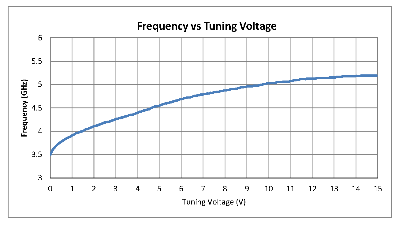 0.5英寸商用表面贴装(SMT)压控振荡器(VCO)，4.0 GHz至5.0 GHz，相位噪声-78 dBc/Hz