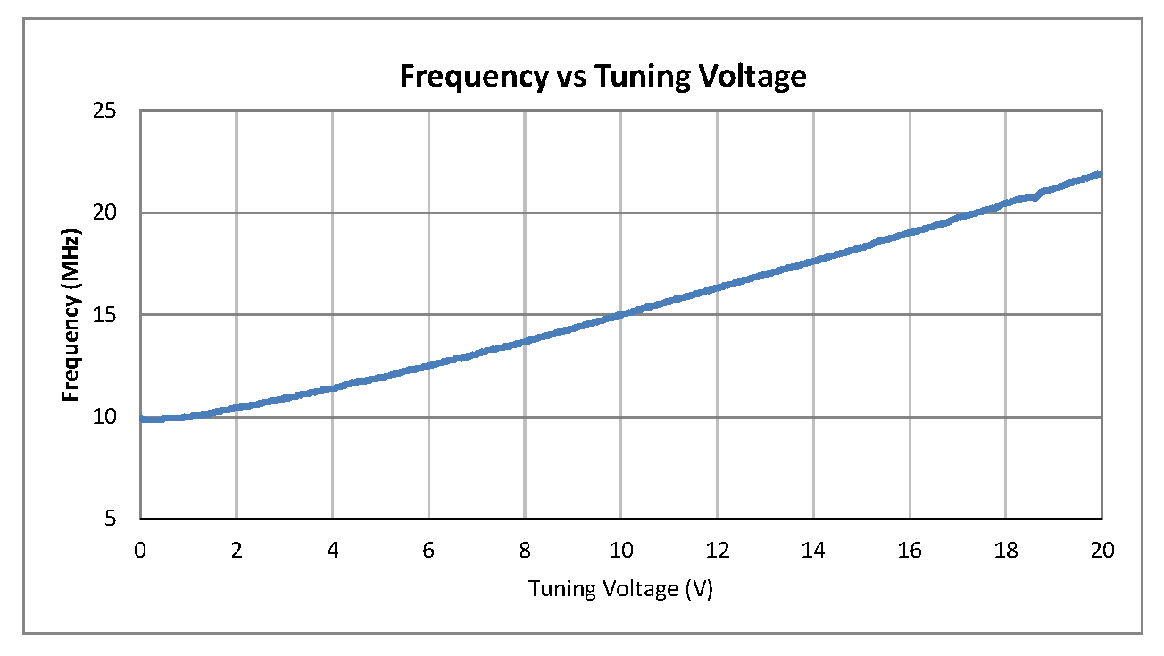 表面贴装(SMT)压控振荡器(VCO)，10 MHz至20 MHz，相位噪声-120 dBc/Hz，0.5英寸密封封装