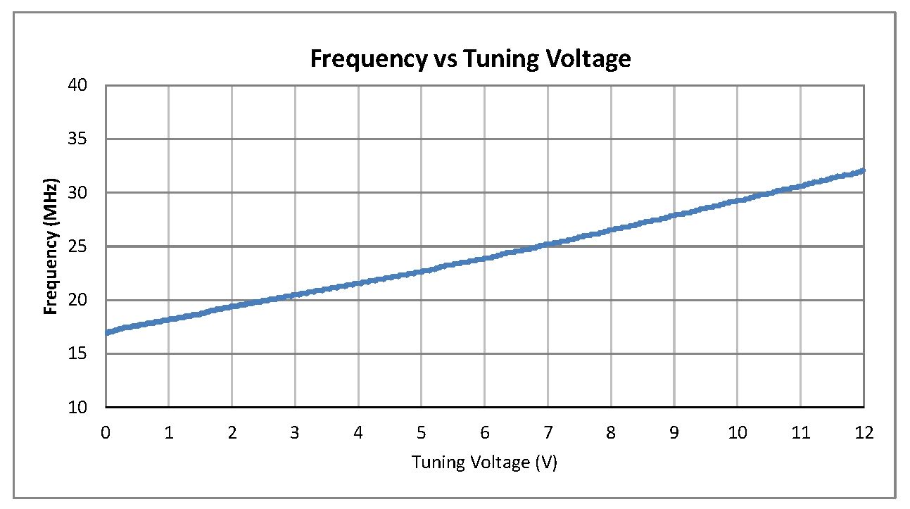 表面贴装(SMT)压控振荡器(VCO)，18 MHz至30 MHz，相位噪声-120 dBc/Hz，0.5英寸密封封装