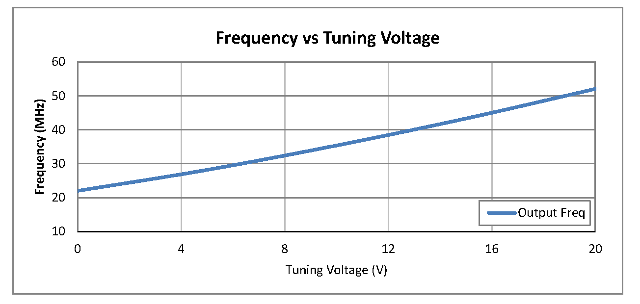 表面贴装(SMT)压控振荡器(VCO)，25 MHz至50 MHz，相位噪声-114 dBc/Hz，0.5英寸密封封装