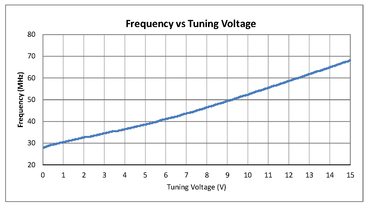 表面贴装(SMT)压控振荡器(VCO)，30 MHz至60 MHz，相位噪声-119 dBc/Hz，0.5英寸密封封装
