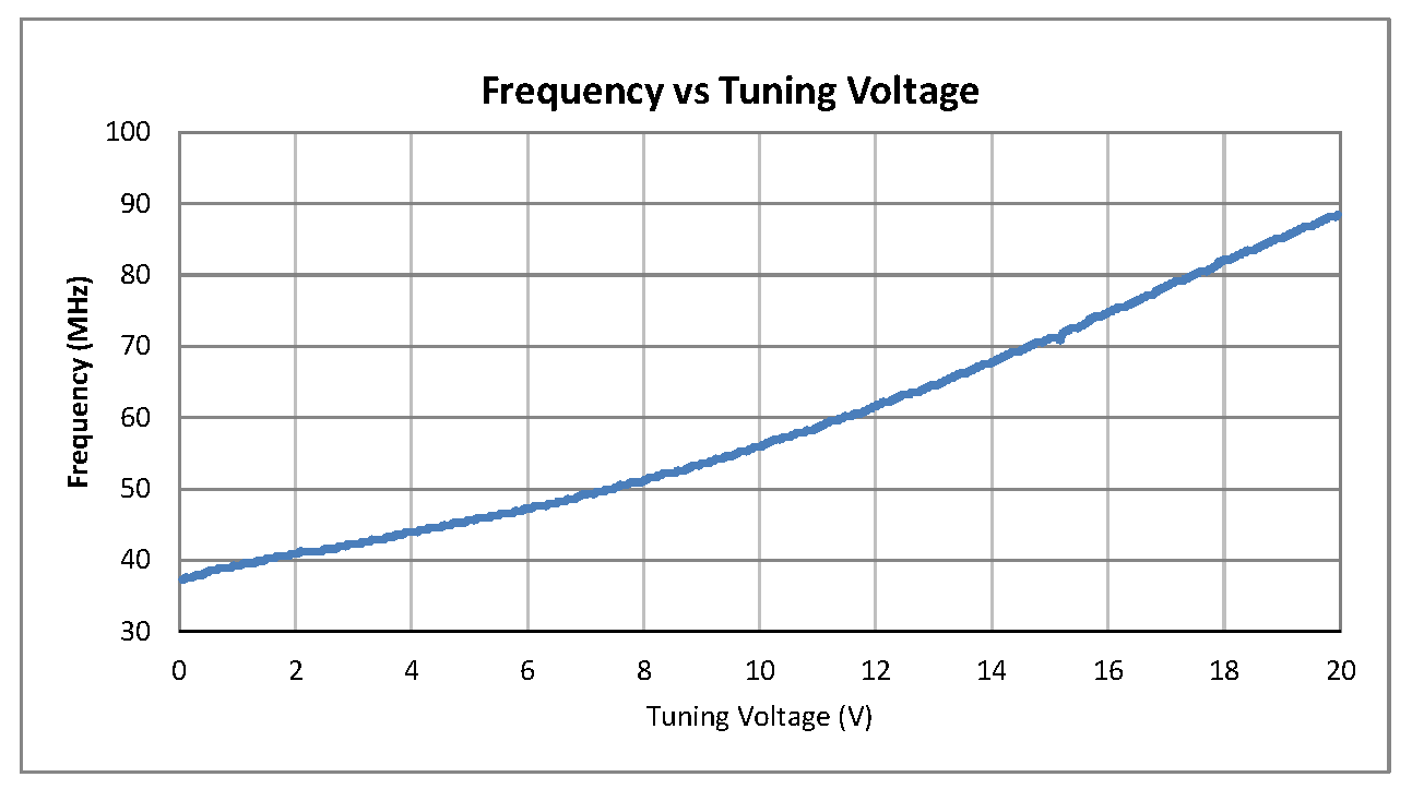 表面贴装(SMT)压控振荡器(VCO)，40 MHz至80 MHz，相位噪声-117 dBc/Hz，0.5英寸密封封装