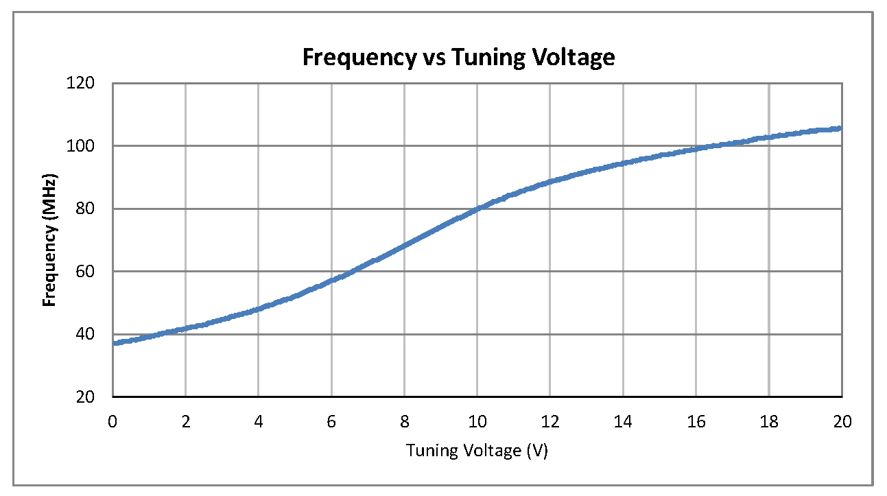 表面贴装(SMT)压控振荡器(VCO)，40 MHz至100 MHz，相位噪声-118 dBc/Hz，0.5英寸密封封装
