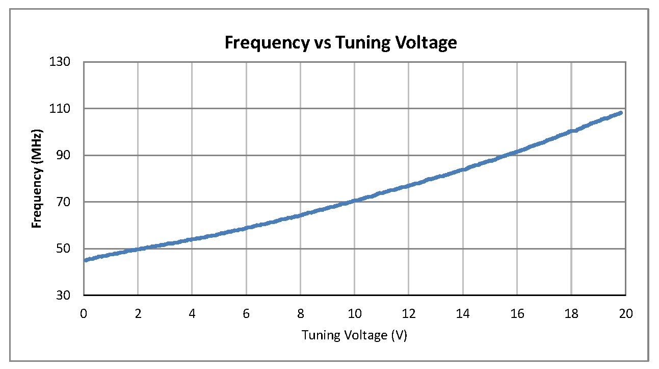 表面贴装(SMT)压控振荡器(VCO)，50 MHz至100 MHz，相位噪声-115 dBc/Hz，0.5英寸密封封装
