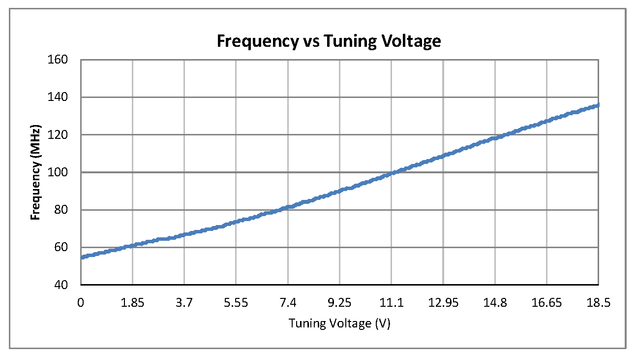 表面贴装(SMT)压控振荡器(VCO)，60 MHz至120 MHz，相位噪声-114 dBc/Hz，0.5英寸密封封装
