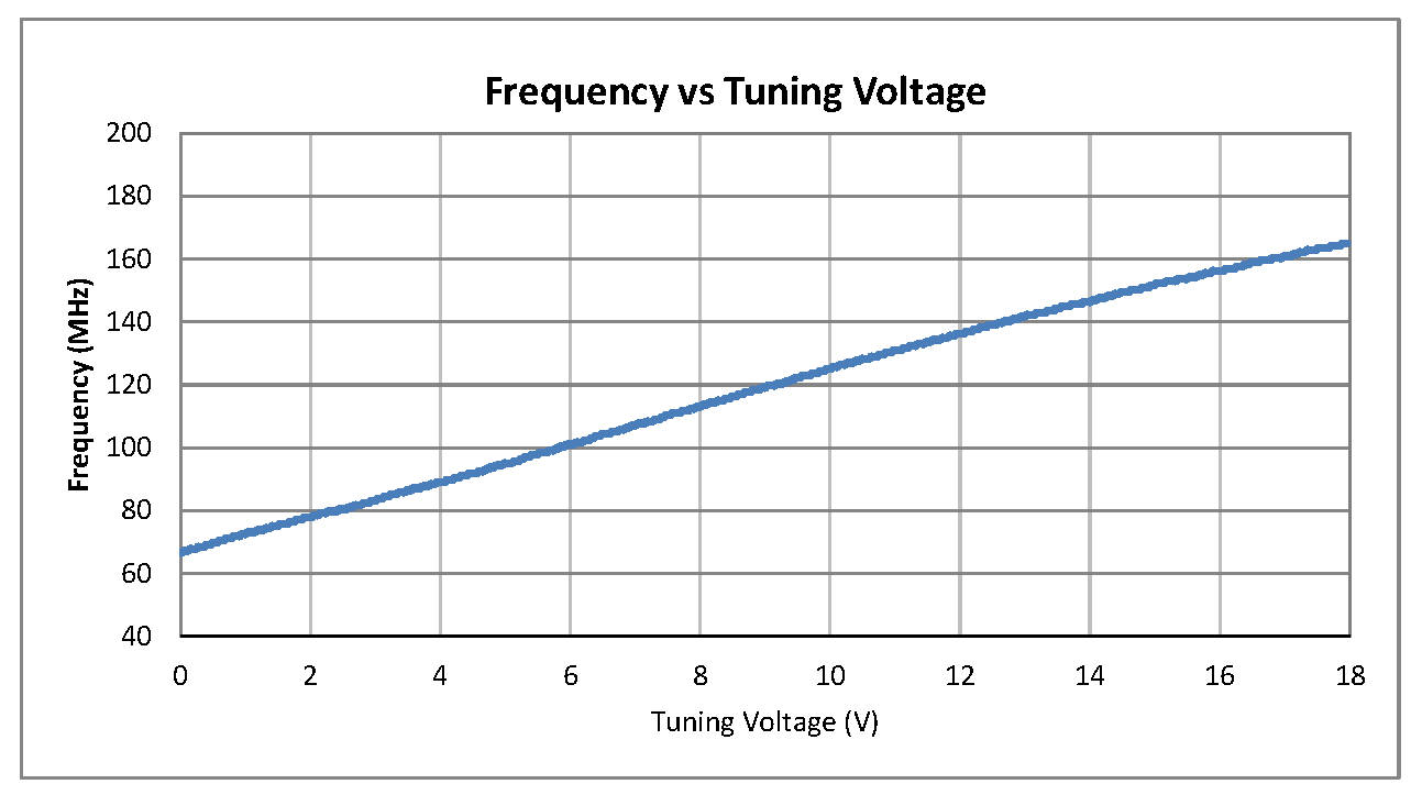 表面贴装(SMT)压控振荡器(VCO)，75 MHz至150 MHz，相位噪声-110 dBc/Hz，0.5英寸密封封装