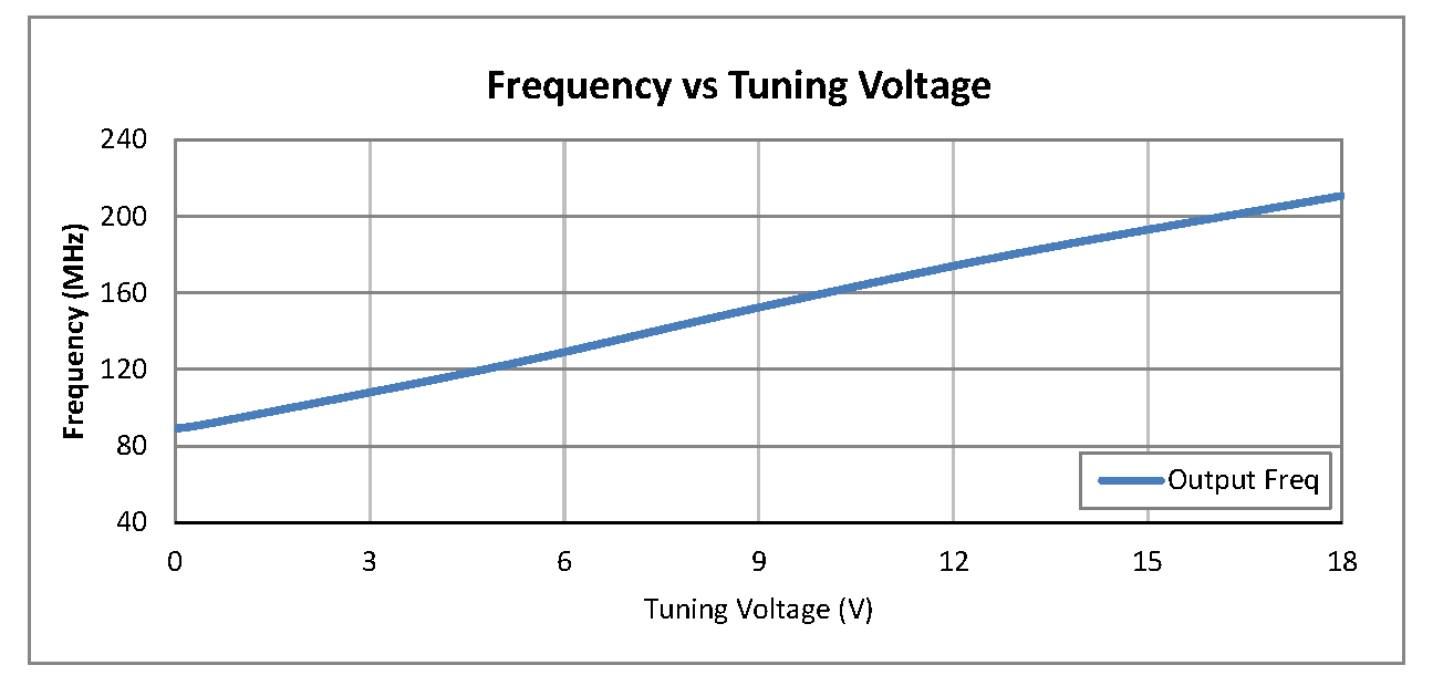 表面贴装(SMT)压控振荡器(VCO)，100 MHz至200 MHz，相位噪声-113 dBc/Hz，0.5英寸密封封装