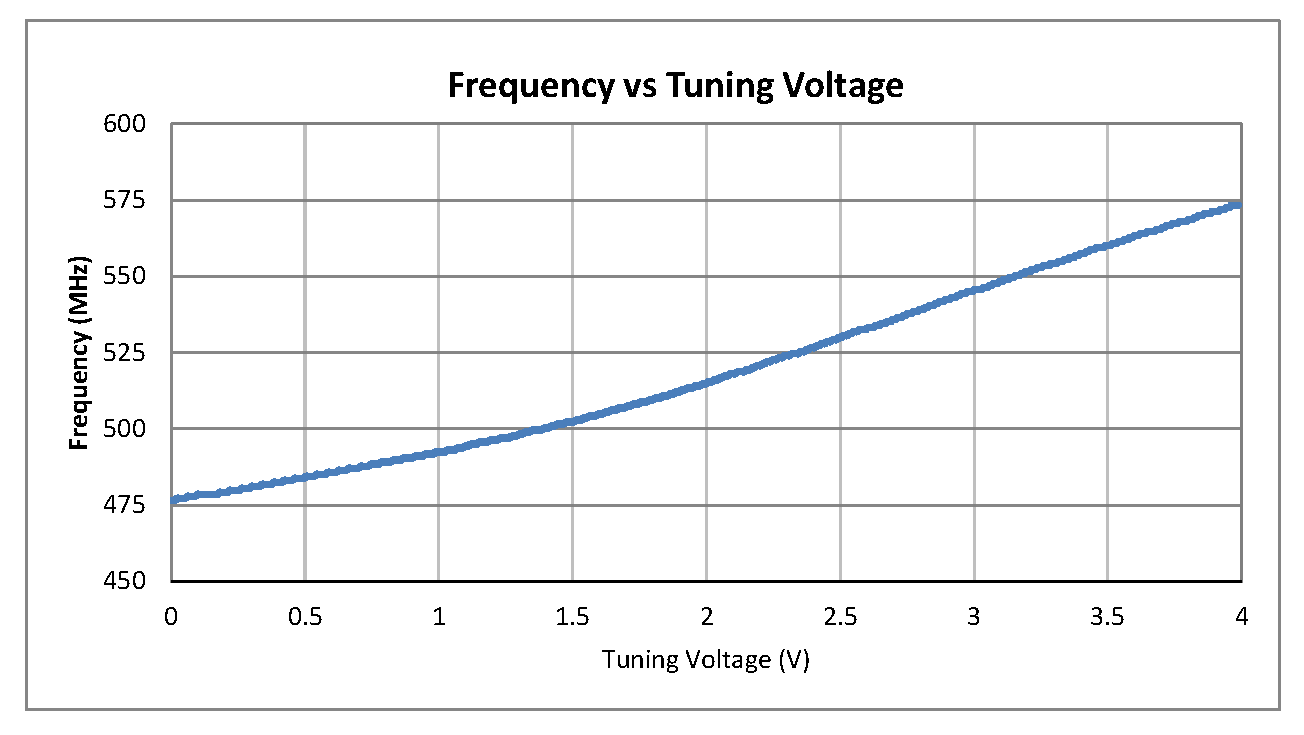 0.5英寸商用表面贴装(SMT)压控振荡器(VCO)，510 MHz至550 MHz，相位噪声-106 dBc/Hz