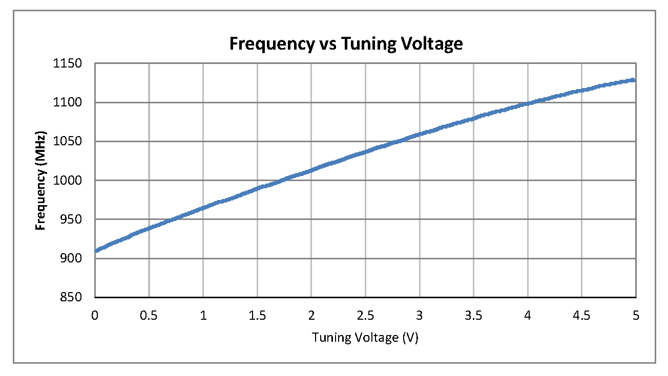 0.5英寸商用表面贴装(SMT)压控振荡器(VCO)，950 MHz至1.1 GHz，相位噪声-104 dBc/Hz