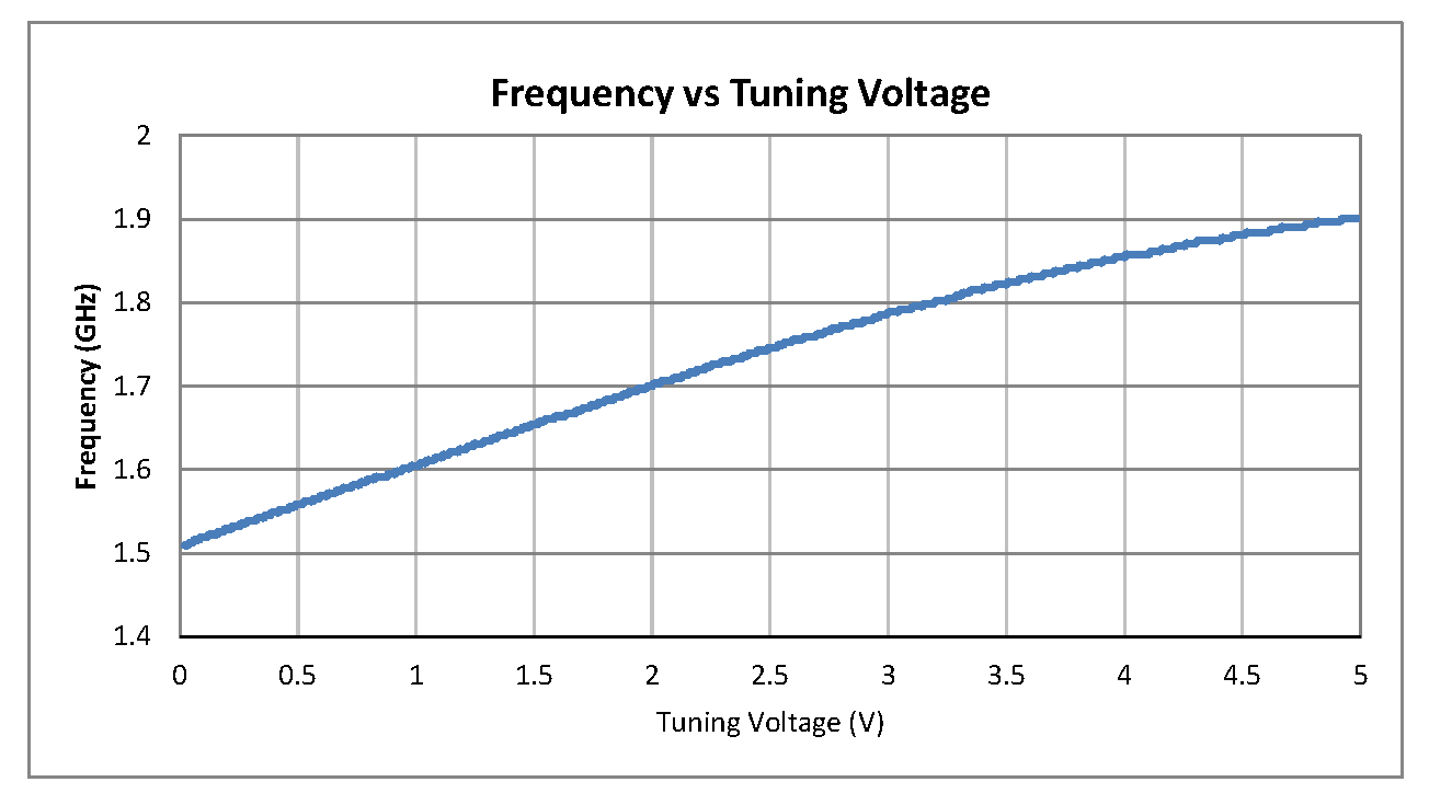 0.5英寸商用表面贴装(SMT)压控振荡器(VCO)，1.57 GHz至1.85 GHz，相位噪声-101 dBc/Hz