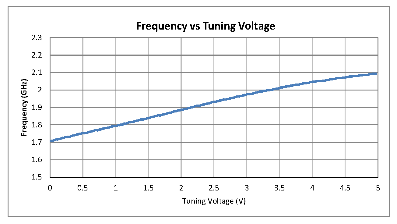 0.5英寸商用表面贴装(SMT)压控振荡器(VCO)，1.8 GHz至2 GHz，相位噪声-100 dBc/Hz