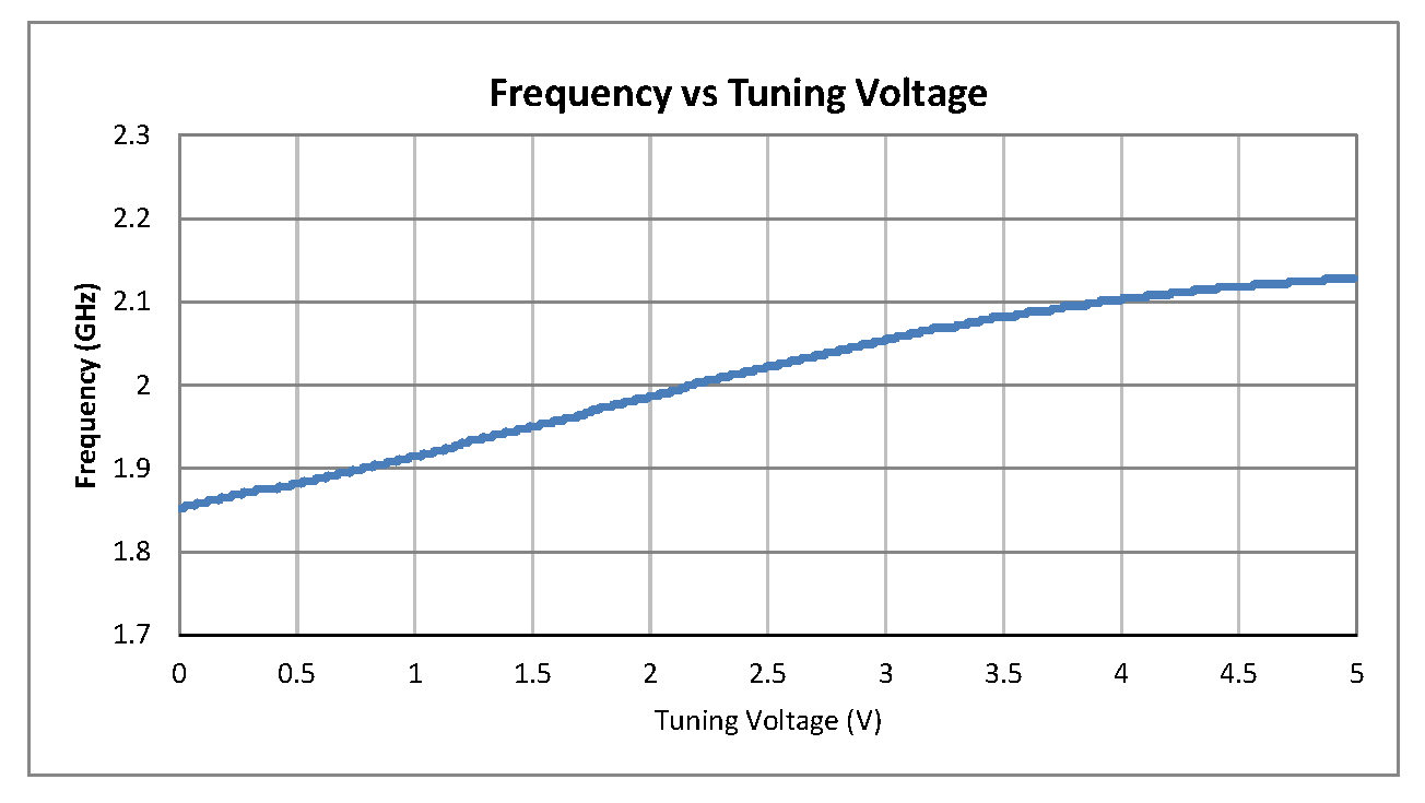0.5英寸商用表面贴装(SMT)压控振荡器(VCO)，1.9 GHz至2.1 GHz，相位噪声-102 dBc/Hz