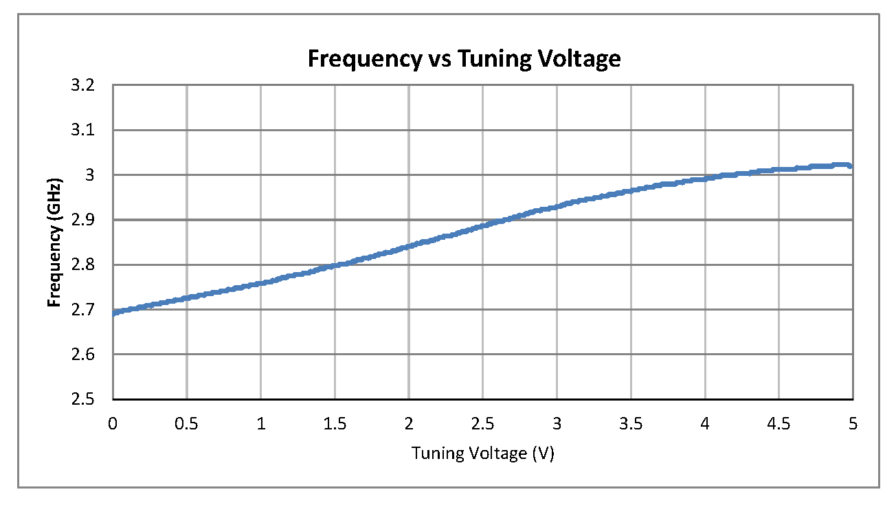 0.5英寸商用表面贴装(SMT)压控振荡器(VCO)，2.8 GHz至3.0 GHz，相位噪声-93 dBc/Hz