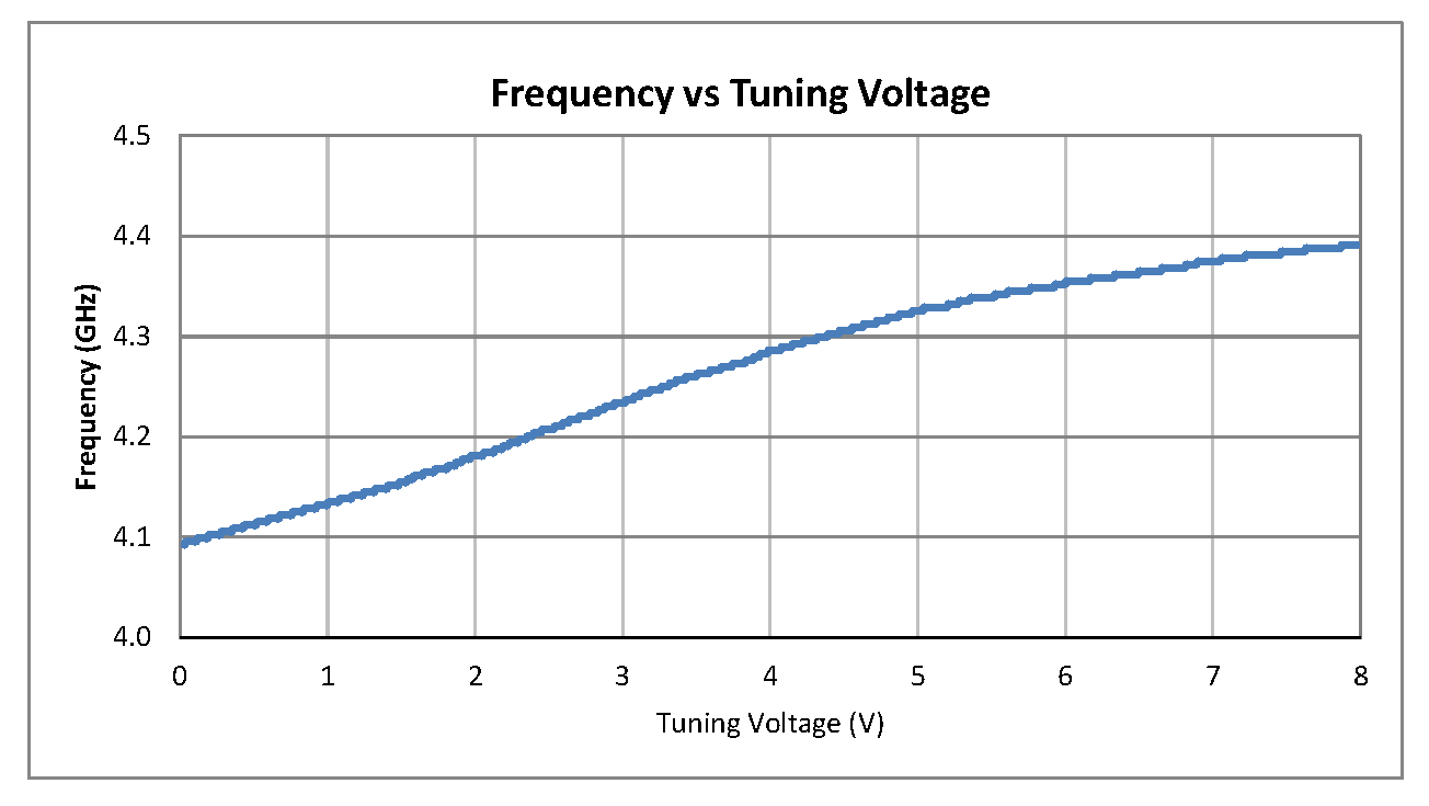 0.5英寸商用表面贴装(SMT)压控振荡器(VCO)，4.13 GHz至4.35 GHz，相位噪声-98 dBc/Hz