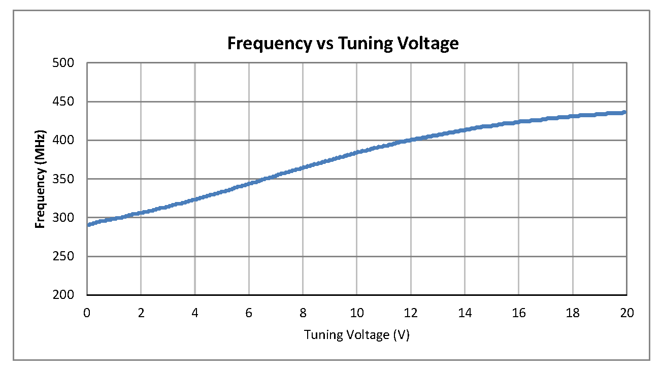 0.5英寸商用表面贴装(SMT)压控振荡器(VCO)，305 MHz至425 MHz，相位噪声-117 dBc/Hz