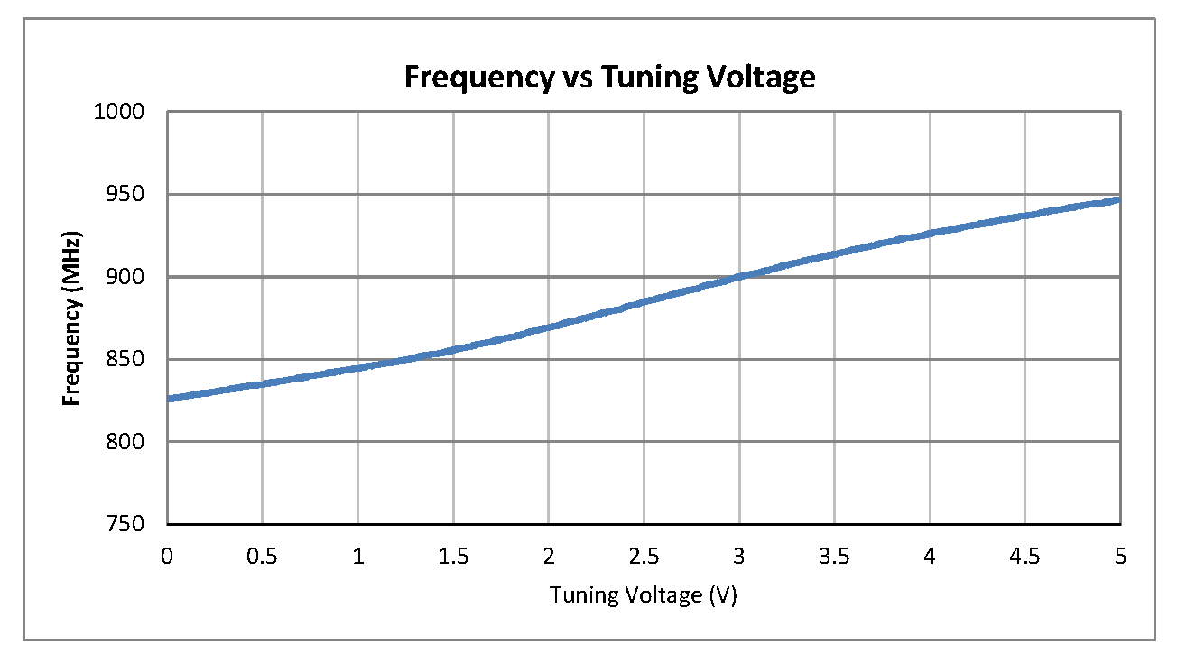 0.5英寸商用表面贴装(SMT)压控振荡器(VCO)，850 MHz至900 MHz，相位噪声-113 dBc/Hz