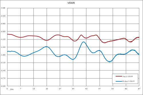2 路 1.85mm 功率分配器，DC ~ 67 GHz，额定功率为 0.5 瓦