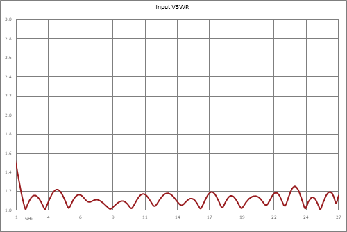 2 路 2.92mm 功率分配器，1 GHz ~ 26.5 GHz，额定功率为 20 瓦
