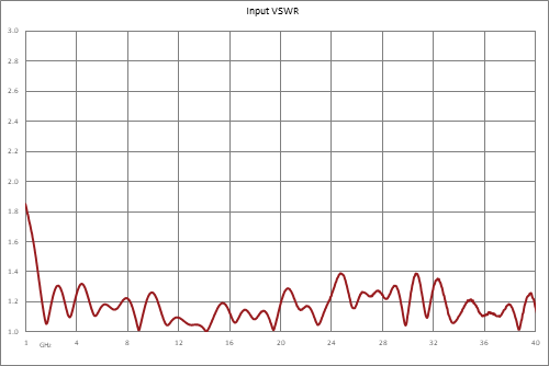 2 路 2.92mm 功率分配器，1 GHz ~ 40 GHz，额定功率为 20 瓦